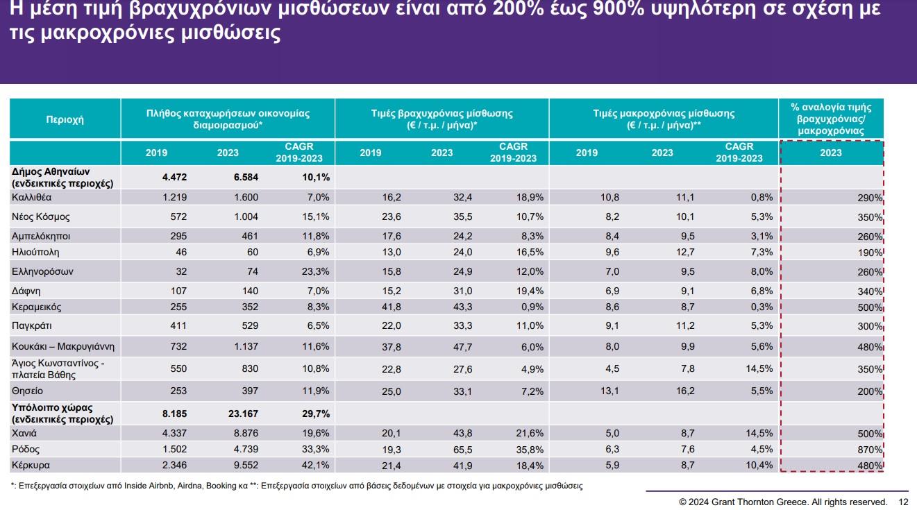 Ενοίκια