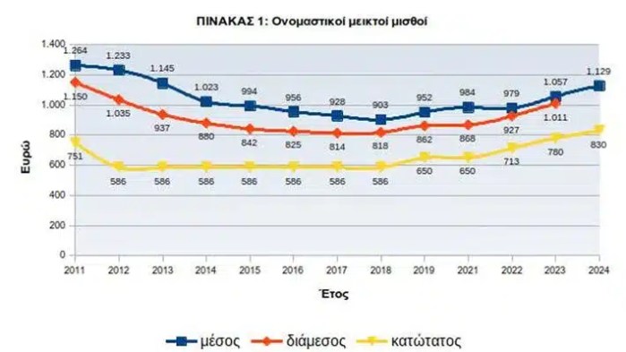 μισθούς
